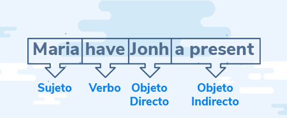 pronombres objeto en ingles